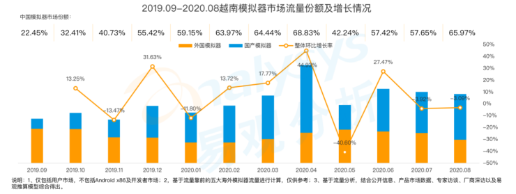 九游娱乐官网《手游模拟器市场综合分析2020》：用户规模达13亿 国产模拟器推动游戏出海(图6)
