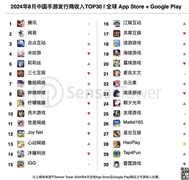 8月《绝区零》跌出T九游娱乐官网OP10、点点互动首次跻身前三 中国手游格局松动：米哈游亟需走出舒适区 title=