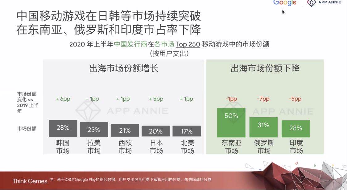 九游娱乐平台游戏出海转舵：新兴市场市占率下降 欧美日韩成熟市场受追捧 title=